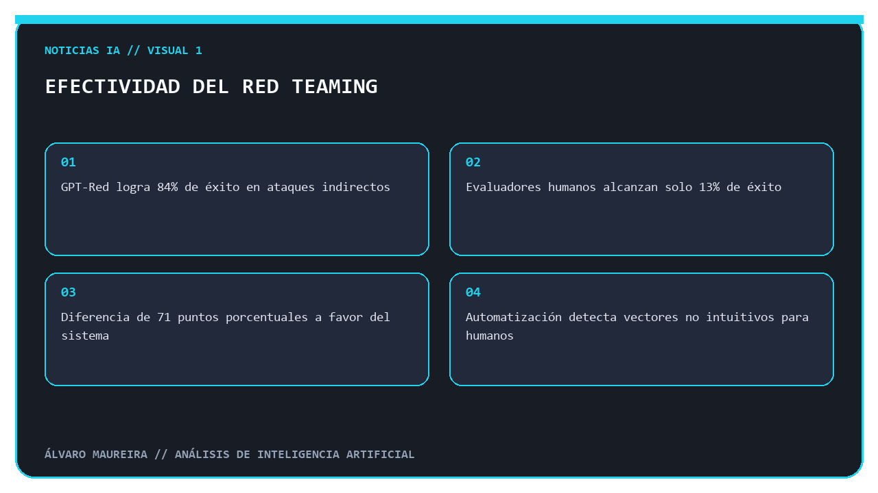 Comparación de tasa de ataque entre GPT-Red y evaluadores humanos