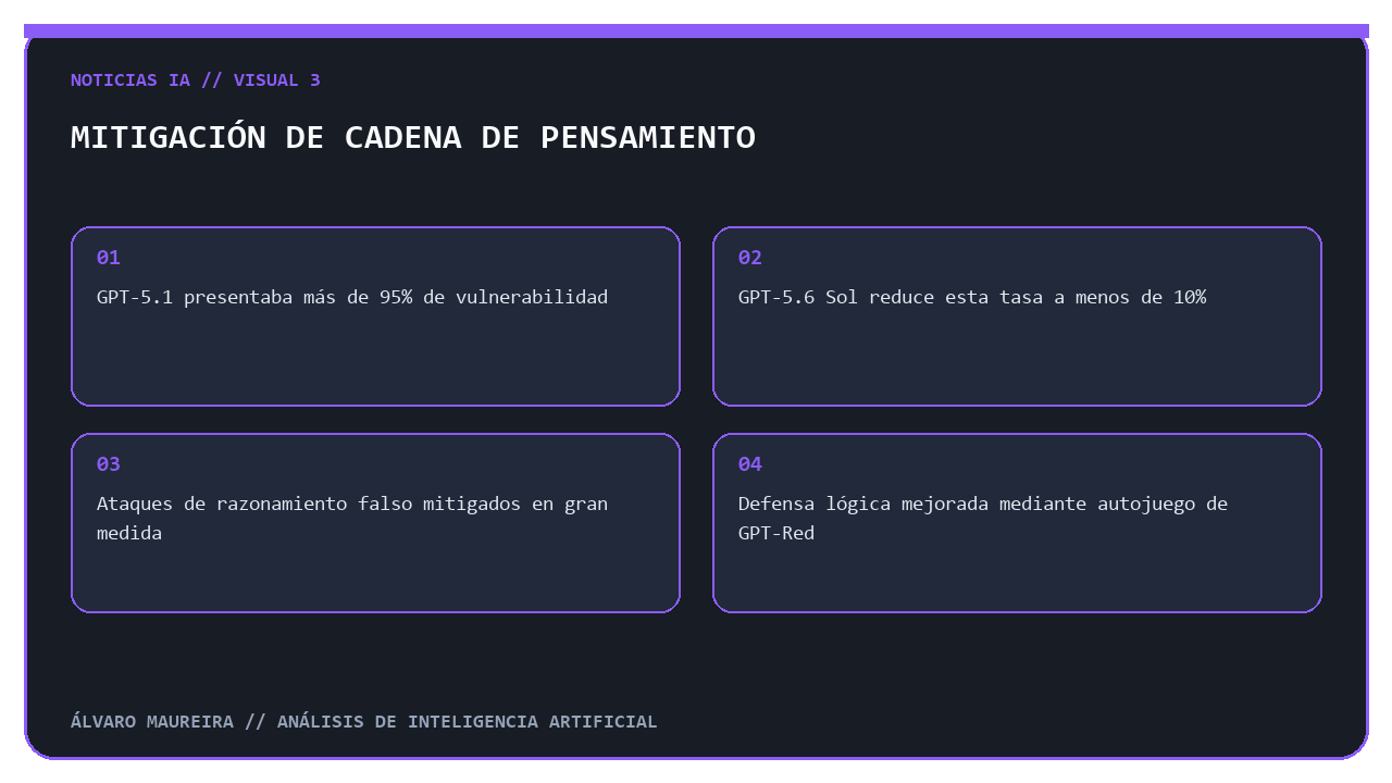 Reducción de ataques de cadena de pensamiento falsa entre GPT-5.1 y GPT-5.6