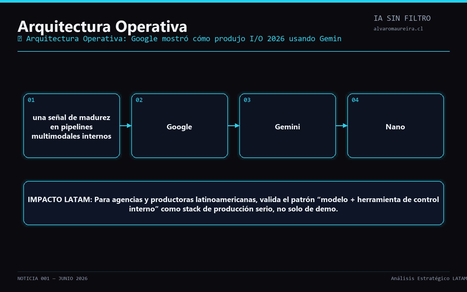 Diagrama Operativo