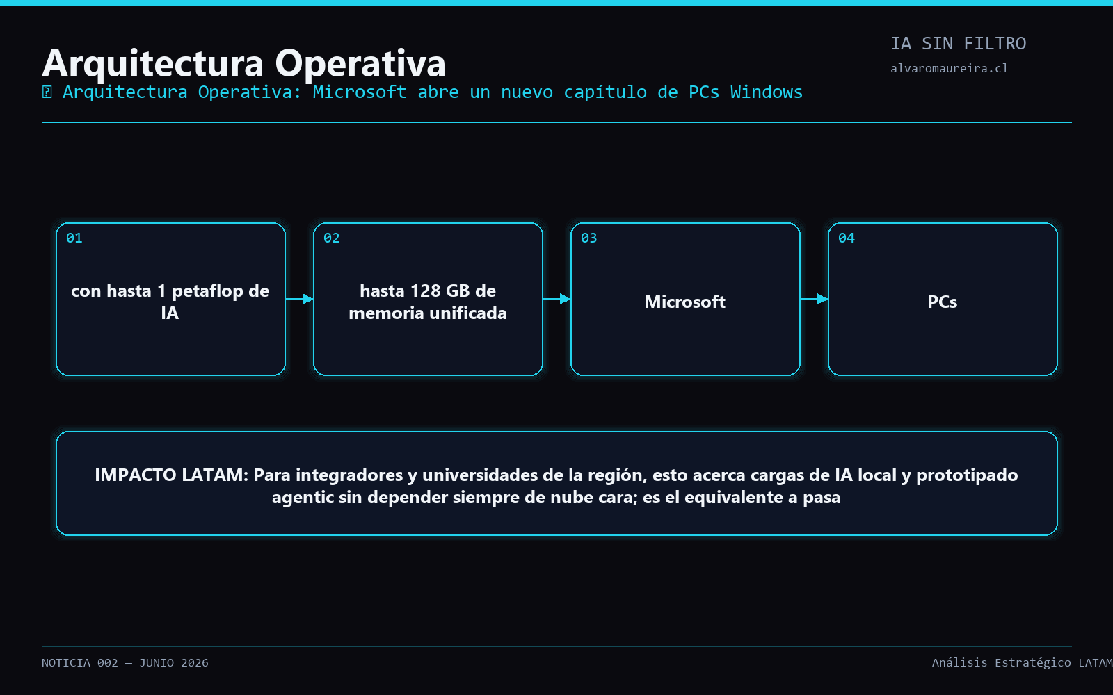 Diagrama Operativo