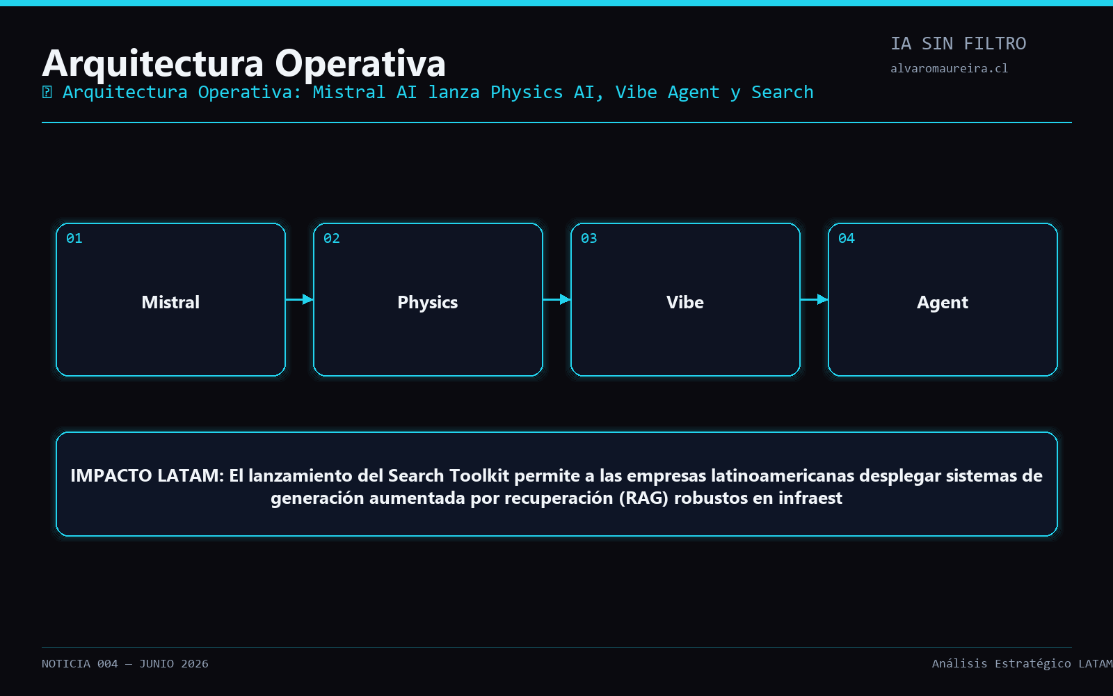 Diagrama Operativo