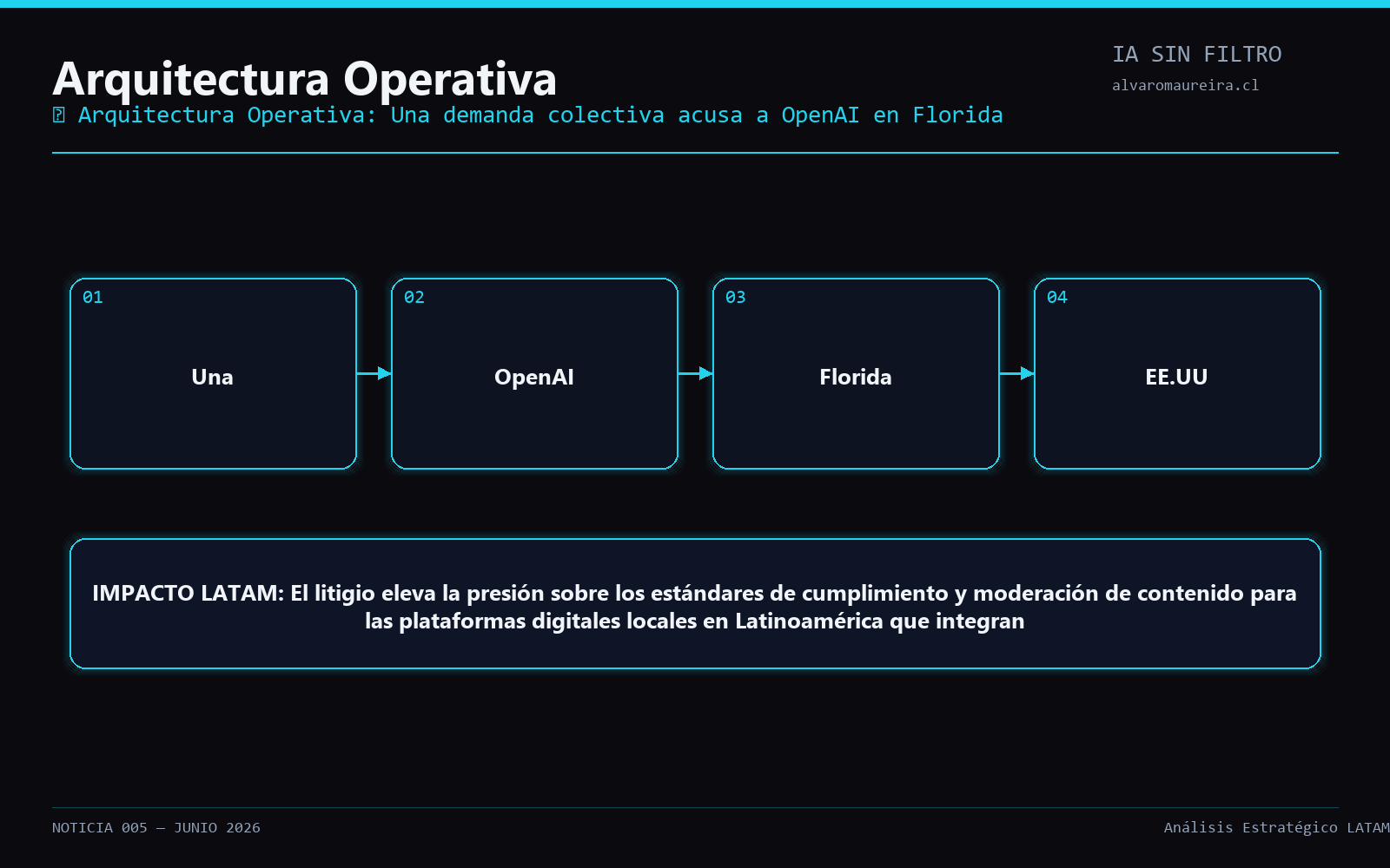 Diagrama Operativo