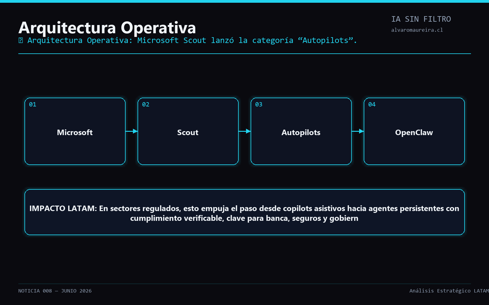 Diagrama Operativo
