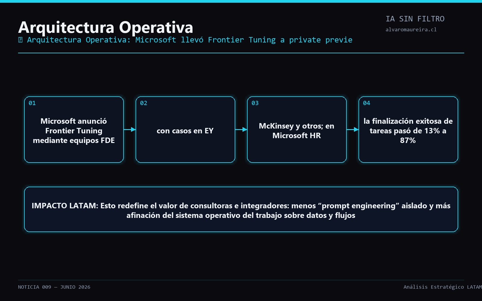 Diagrama Operativo