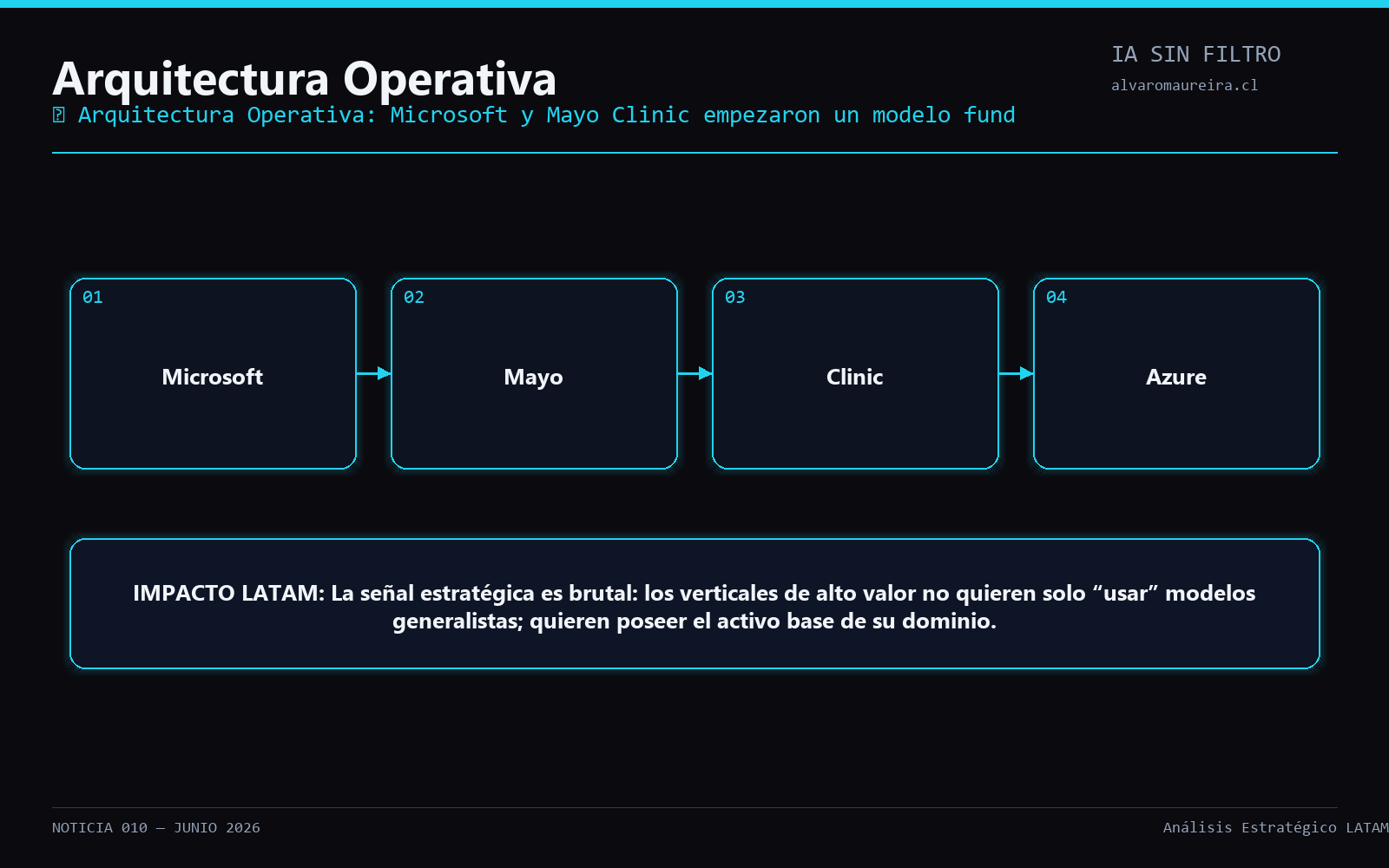 Diagrama Operativo