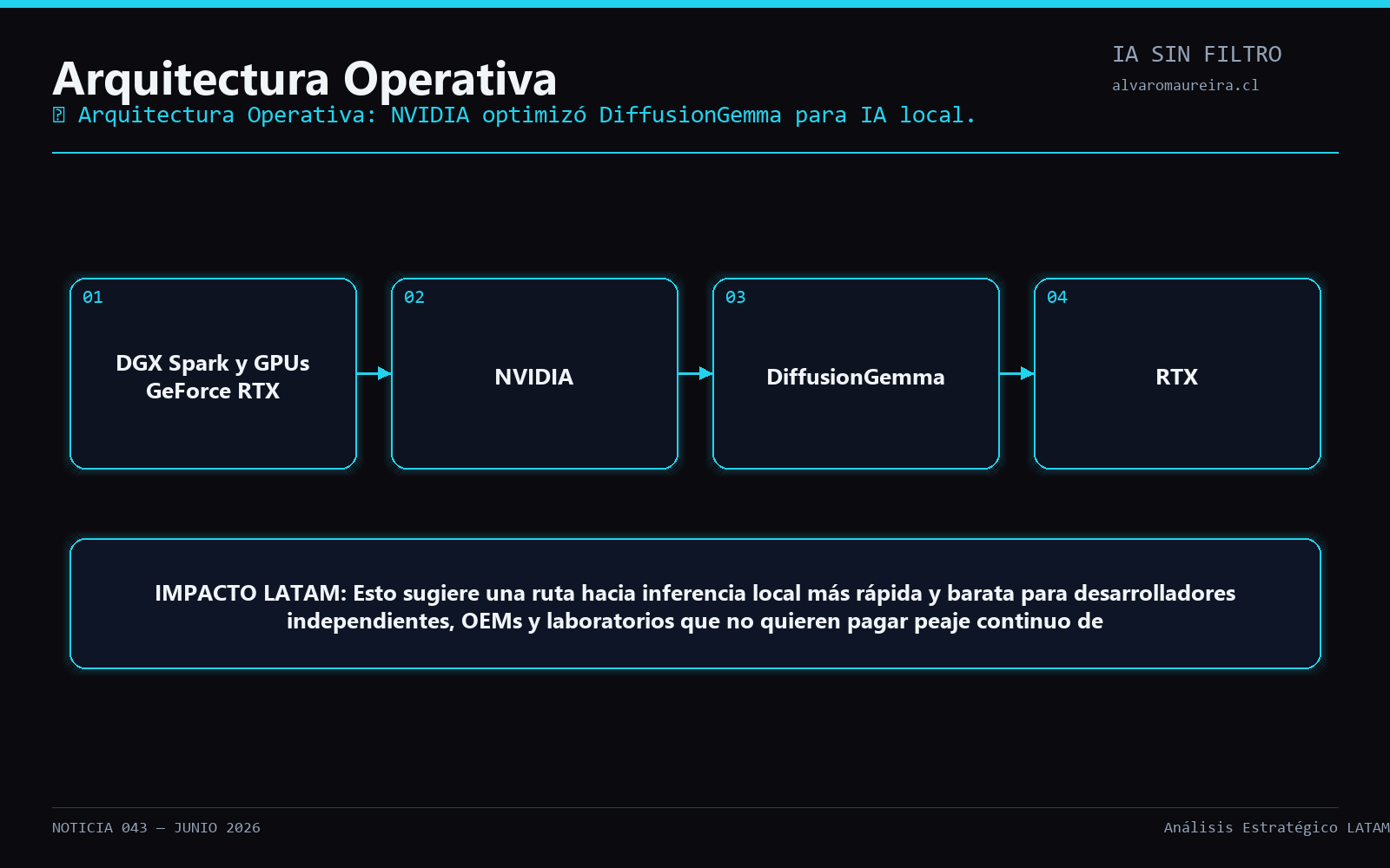 Diagrama Operativo