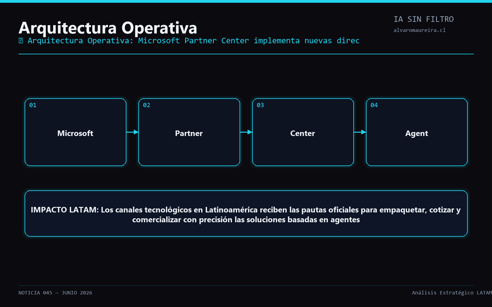Diagrama Operativo