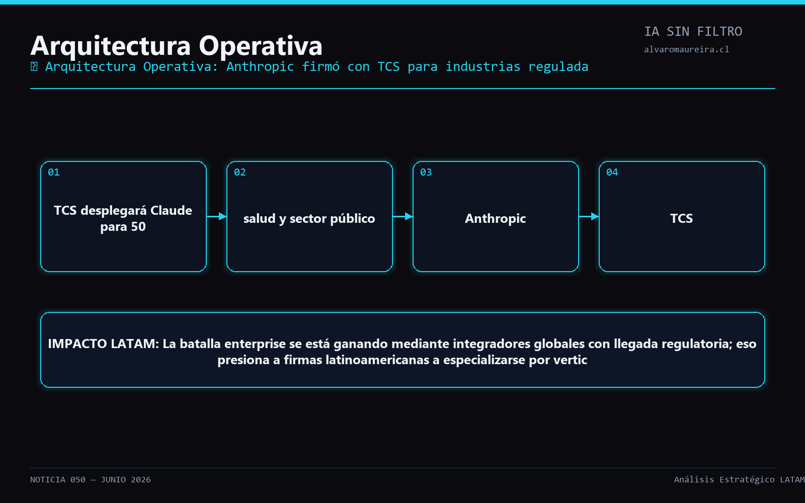 Diagrama Operativo