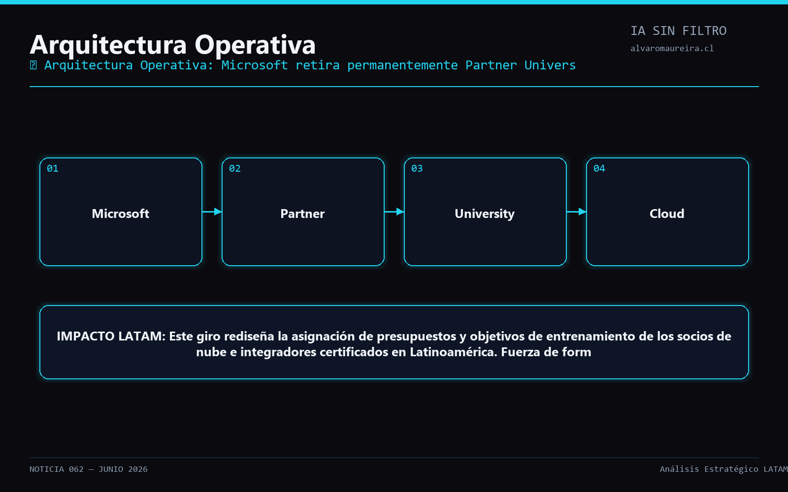 Diagrama Operativo