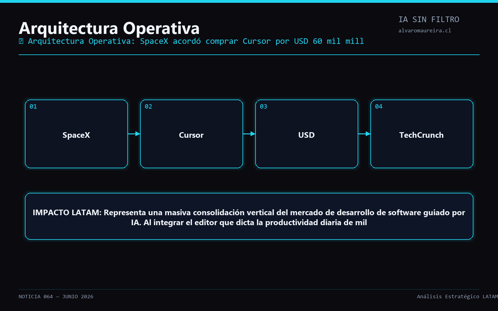 Diagrama Operativo
