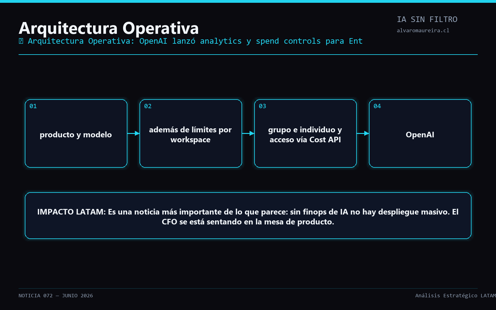 Diagrama Operativo