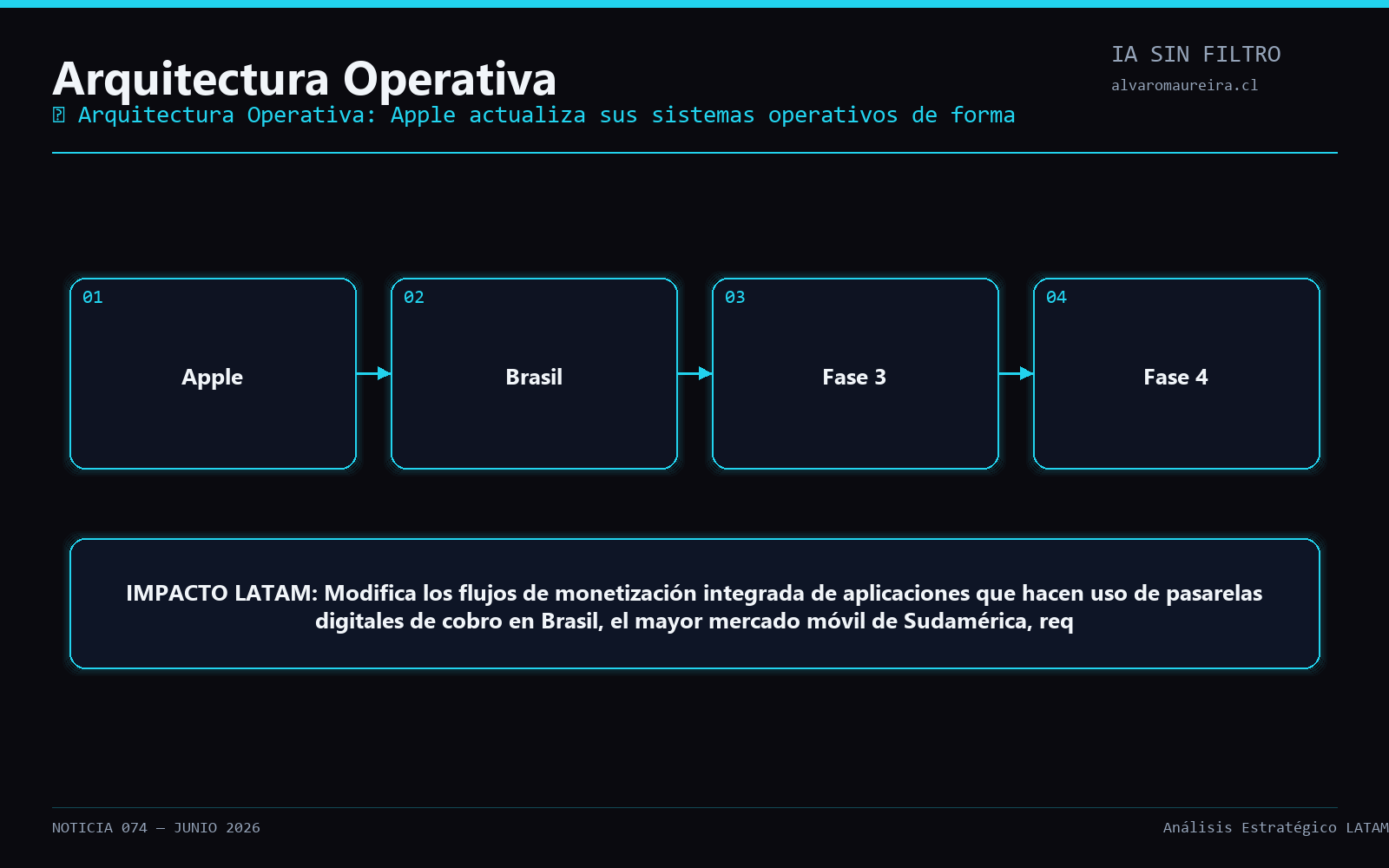 Diagrama Operativo
