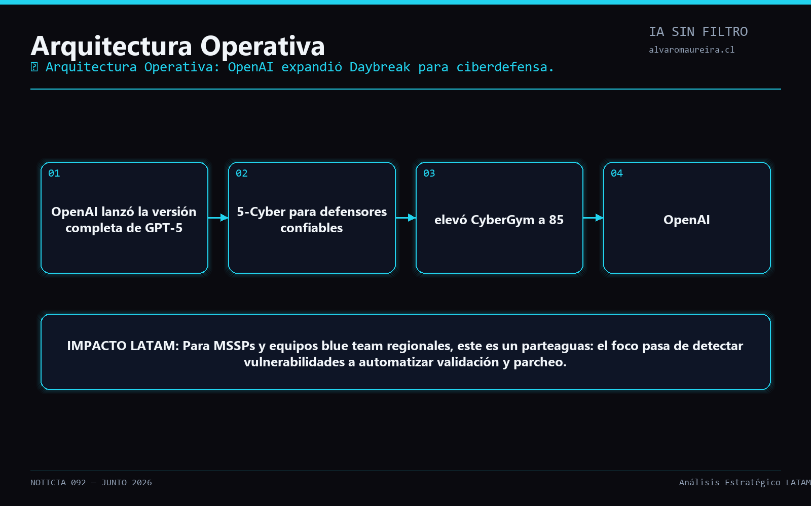 Diagrama Operativo