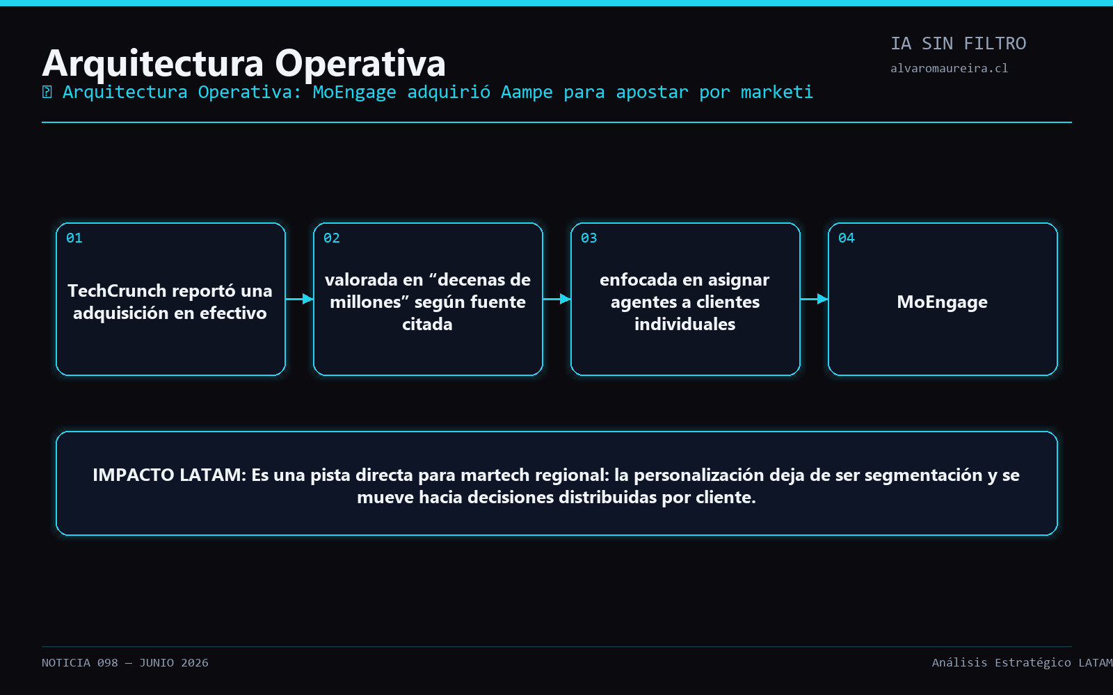 Diagrama Operativo