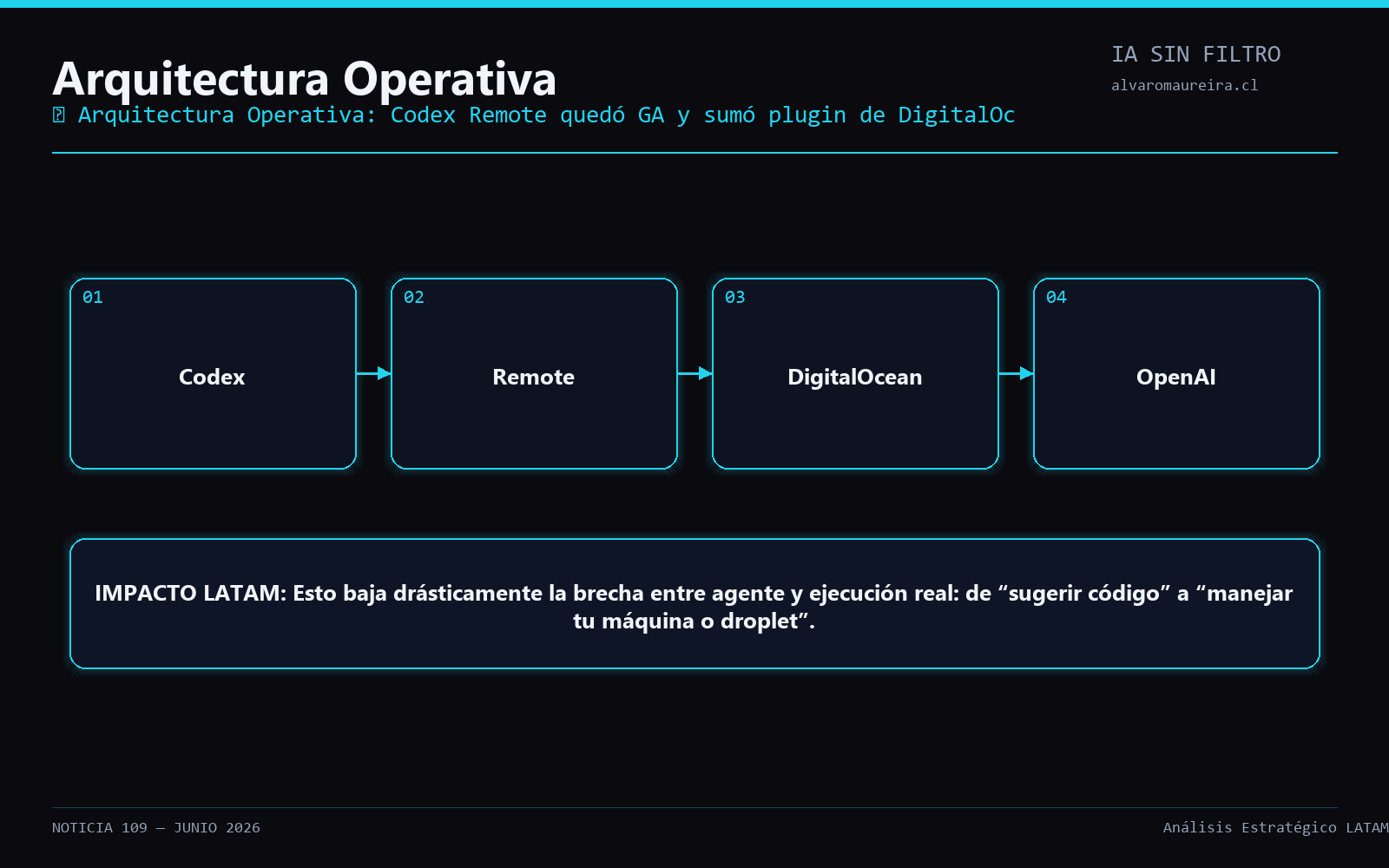 Diagrama Operativo