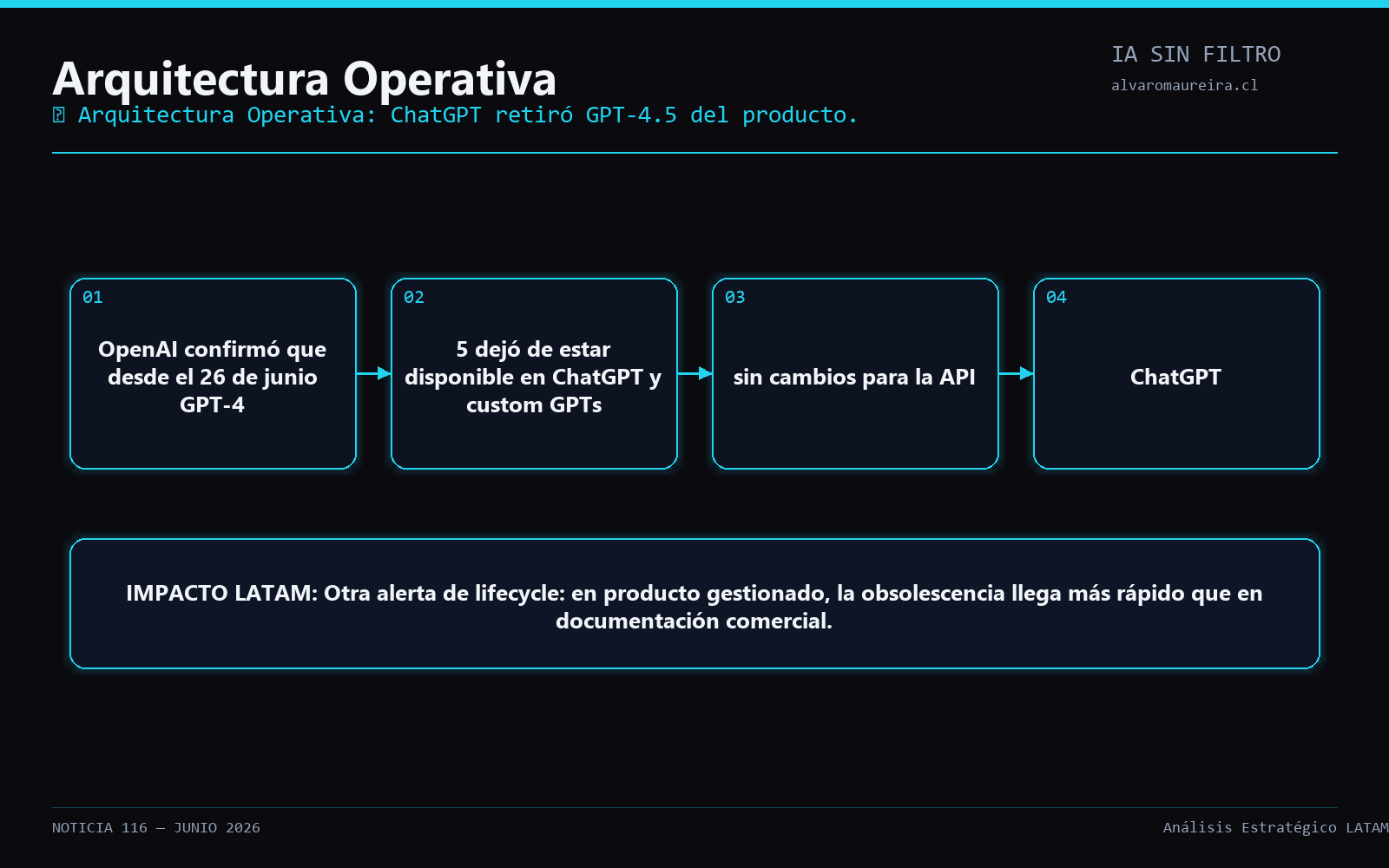 Diagrama Operativo