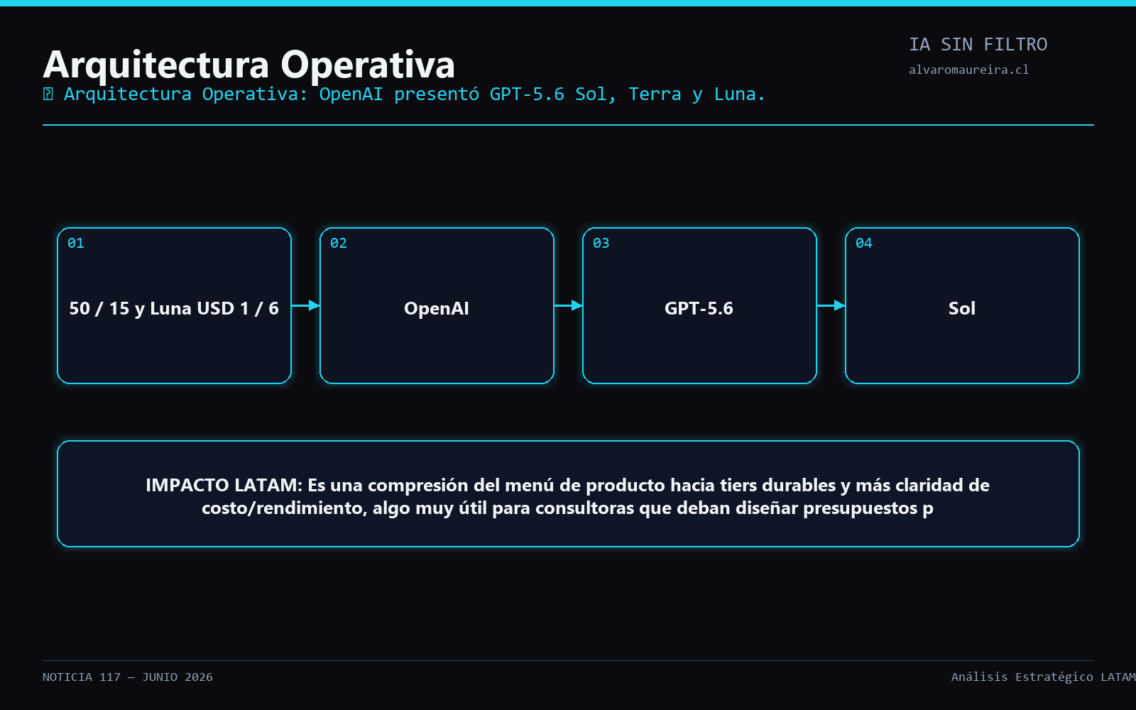 Diagrama Operativo