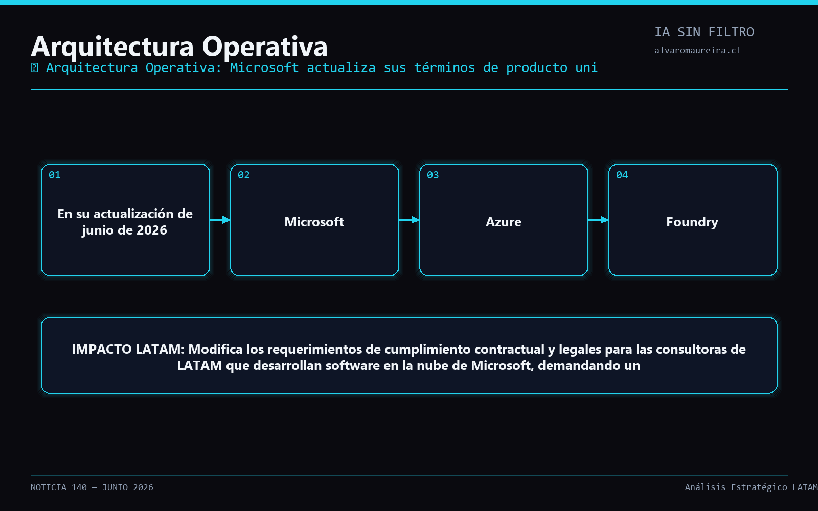 Diagrama Operativo