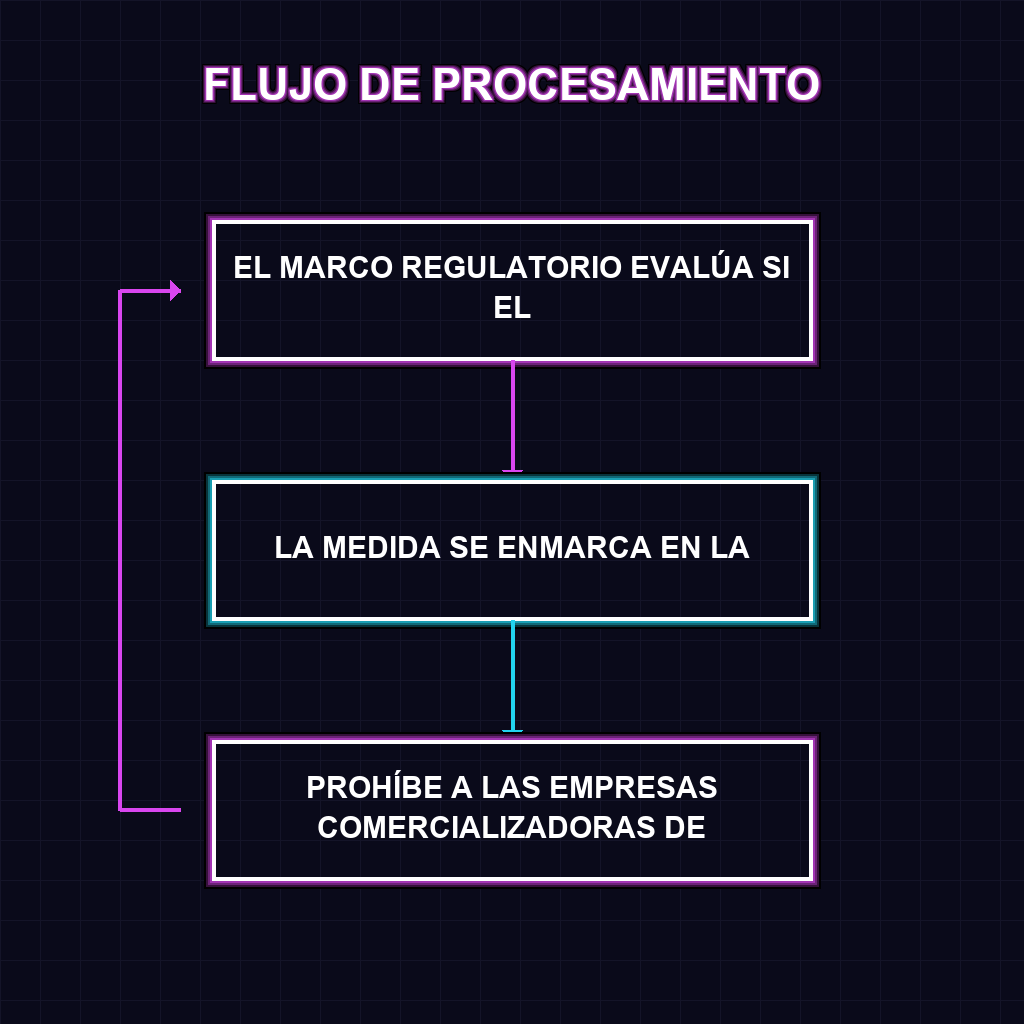 ✦ ✦ FLUJO DE DECISIÓN: RUTAS DE SELECCIÓN Y PROCESAMIENTO EN COMISIÓN FEDERAL DE COMERCIO (FTC)