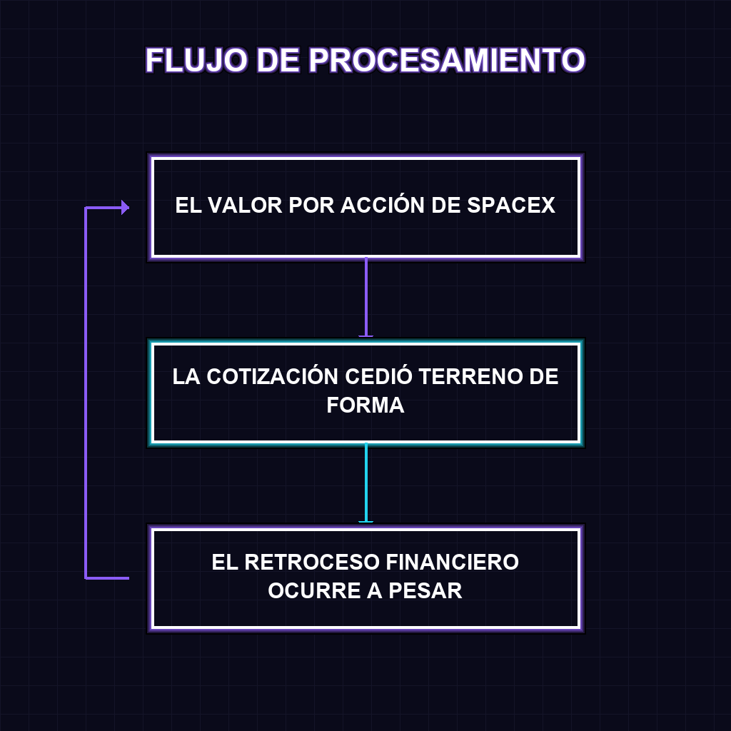✦ ✦ FLUJO DE DECISIÓN: RUTAS DE SELECCIÓN Y PROCESAMIENTO EN SPACEX / NASDAQ
