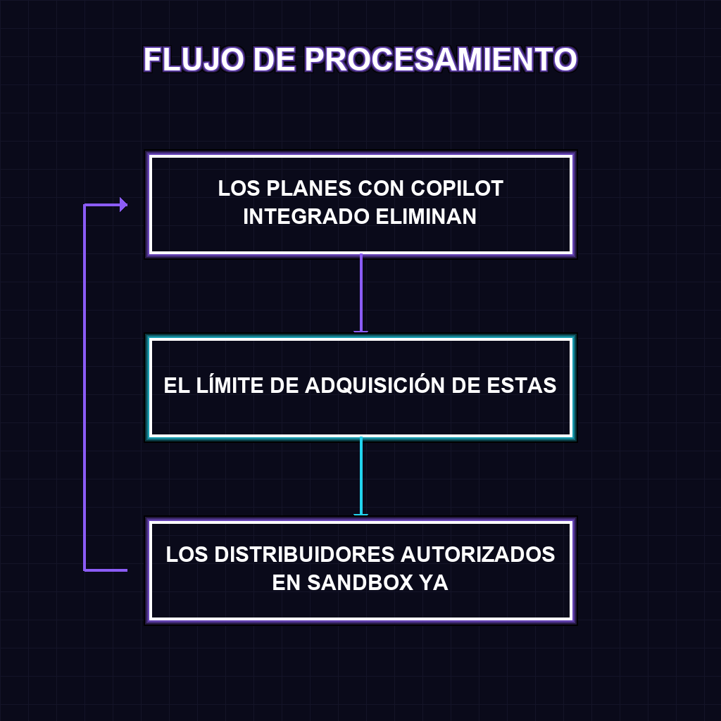 ✦ ✦ FLUJO DE DECISIÓN: RUTAS DE SELECCIÓN Y PROCESAMIENTO EN MICROSOFT