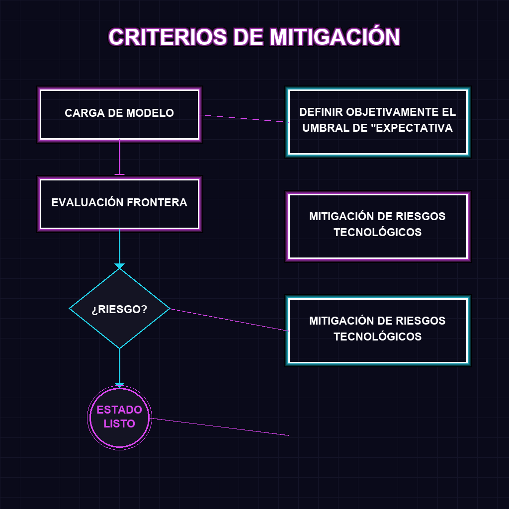 ✦ ✦ ÁRBOL DE DECISIÓN: CRITERIOS PARA EL ENRUTAMIENTO Y CAUTELAS DE COMISIÓN FEDERAL DE COMERCIO (FTC)