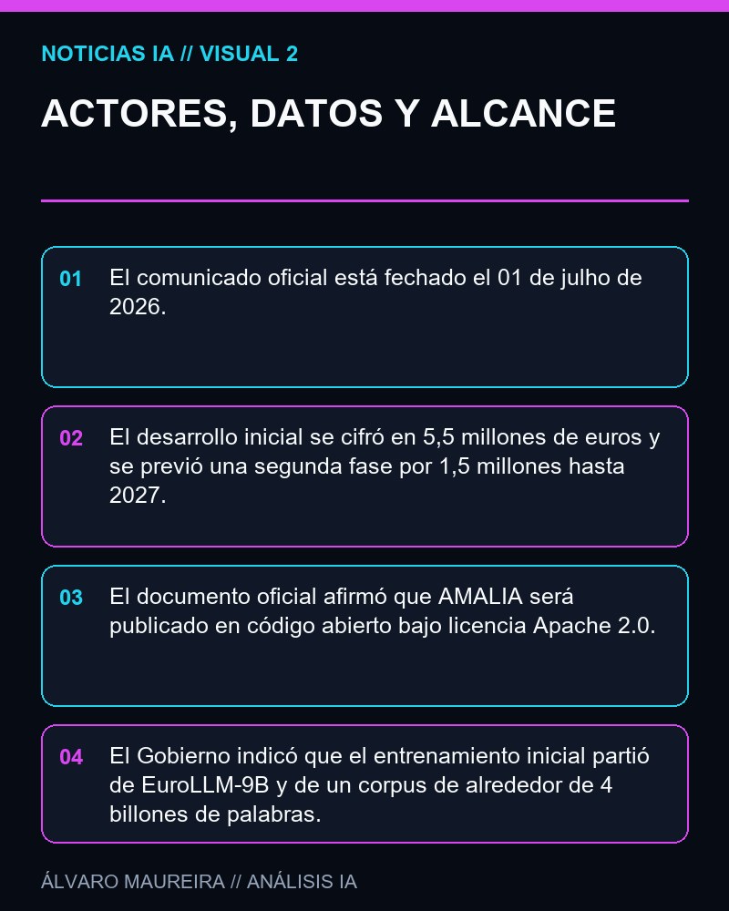 ACTORES, DATOS Y ALCANCE - Portugal presenta AMALIA, su primer modelo de lenguaje abierto en portugués europeo