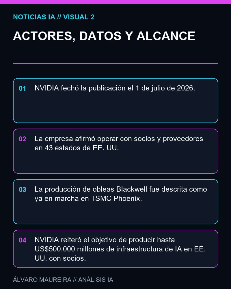 ACTORES, DATOS Y ALCANCE - NVIDIA vincula IA, manufactura y empleo en una campaña de producción nacional en Estados Unidos