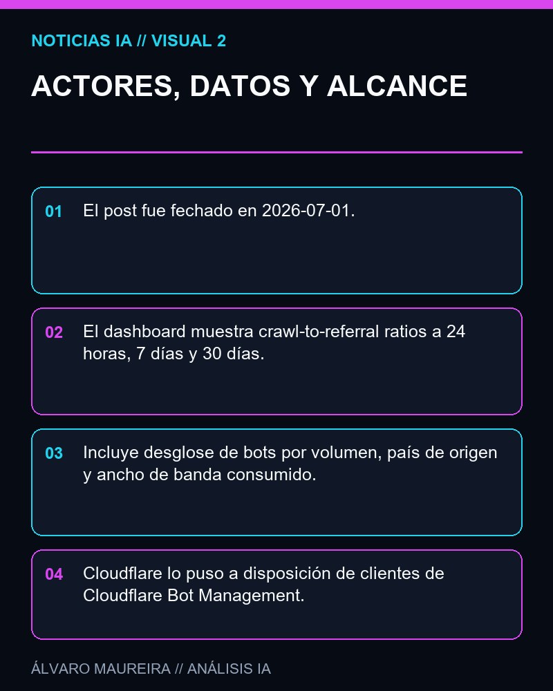ACTORES, DATOS Y ALCANCE - Cloudflare lanza Attribution Business Insights para mostrar el valor y costo de los crawlers