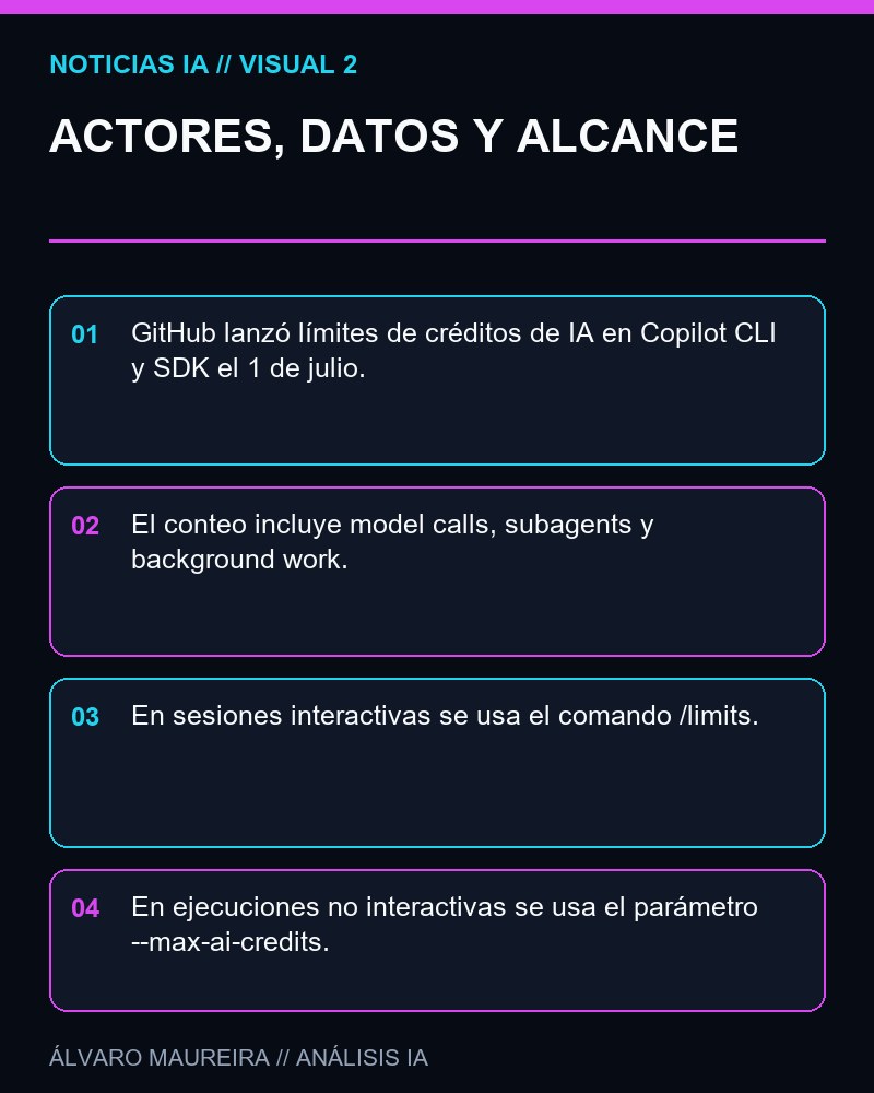 ACTORES, DATOS Y ALCANCE - GitHub añade límites de créditos de IA por sesión en Copilot CLI y SDK