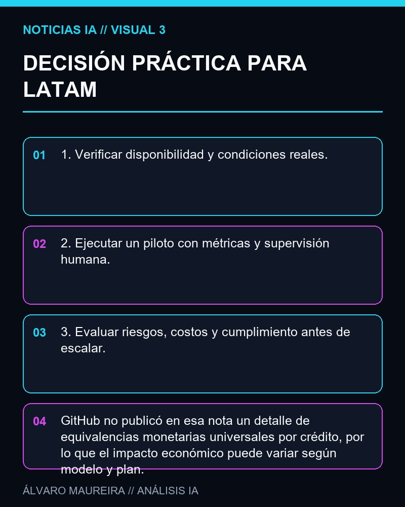 DECISIÓN PRÁCTICA PARA LATAM - GitHub añade límites de créditos de IA por sesión en Copilot CLI y SDK