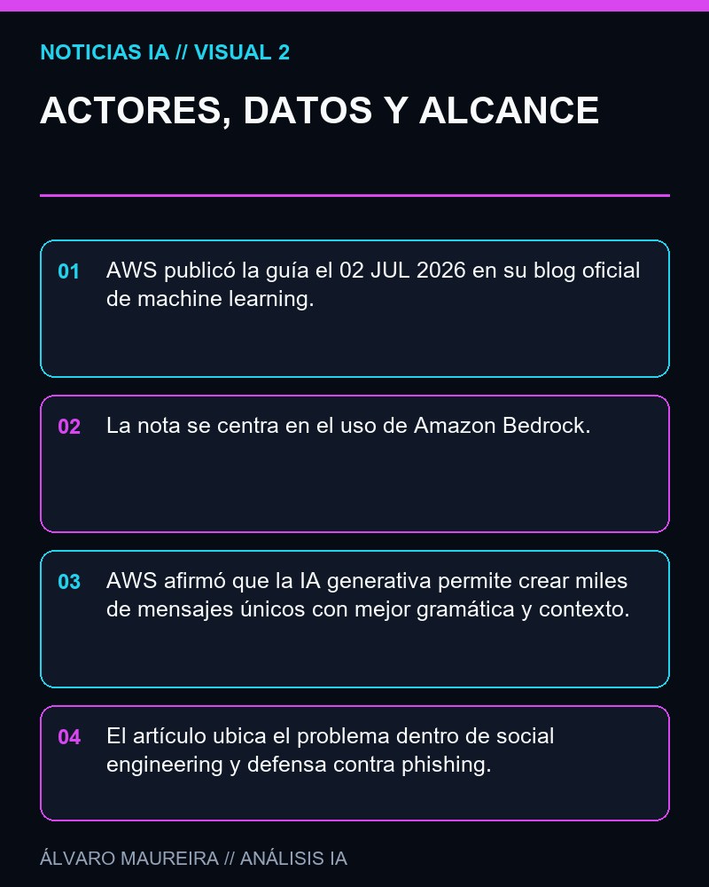ACTORES, DATOS Y ALCANCE - AWS publica una guía para detectar phishing generado por IA con Amazon Bedrock