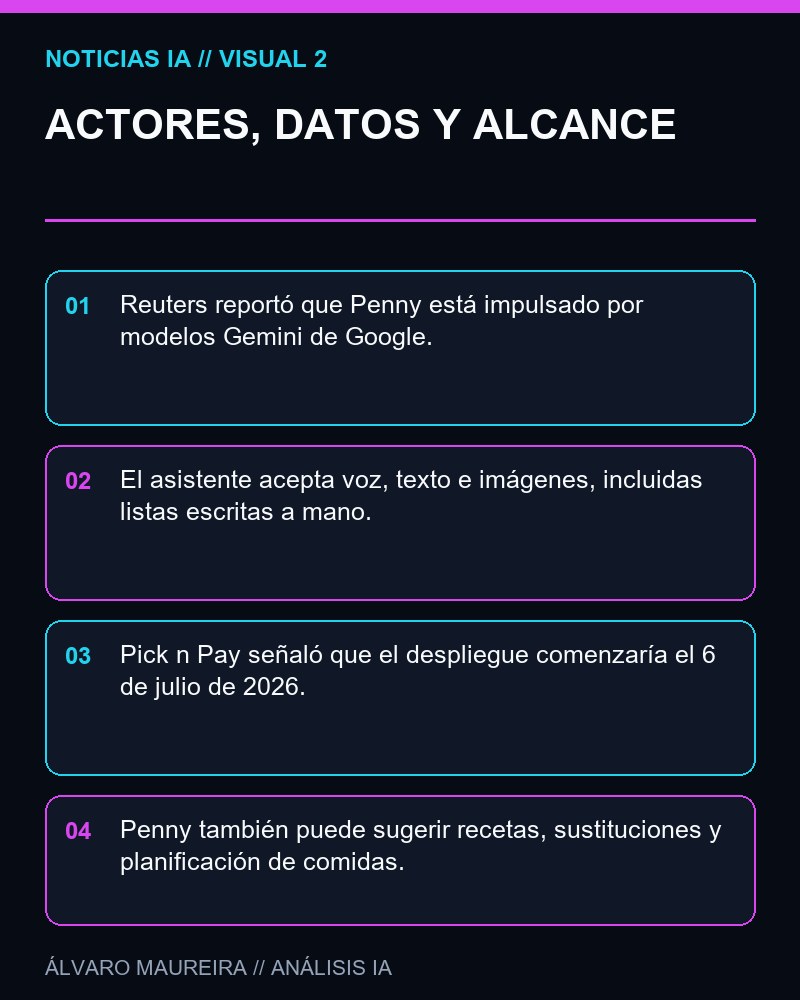 ACTORES, DATOS Y ALCANCE - Pick n Pay lanza Penny, un asistente de compras con Gemini para su app de supermercado en Sudáfrica
