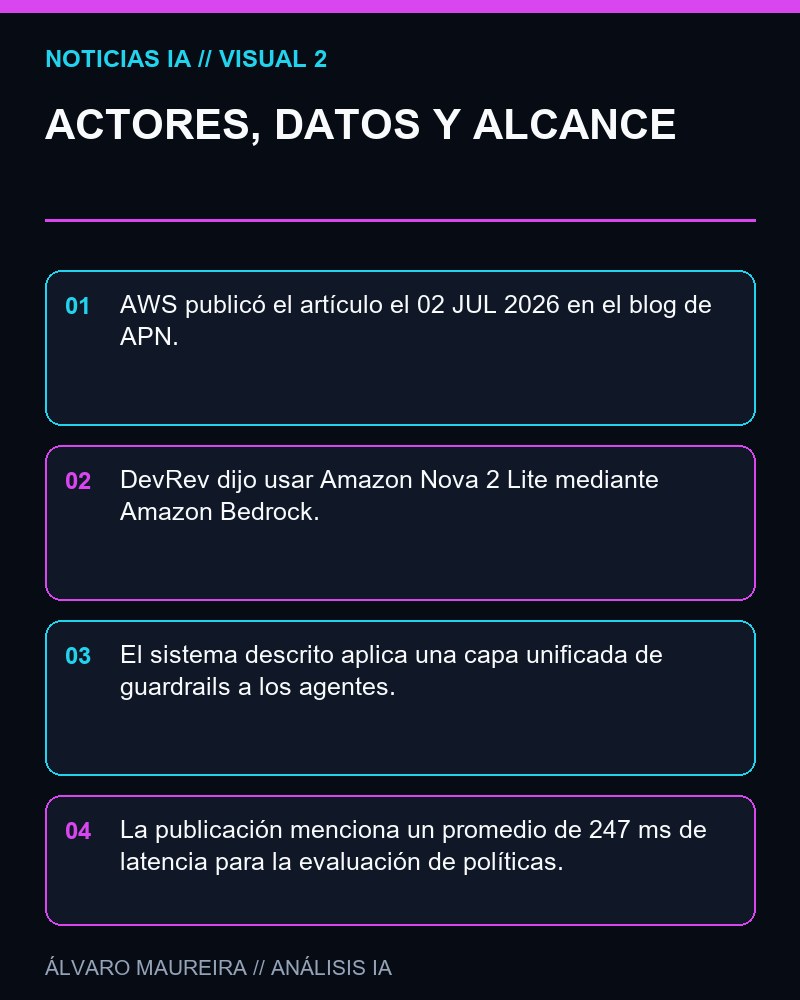 ACTORES, DATOS Y ALCANCE - AWS y DevRev describen un sistema de guardrails para agentes empresariales con Amazon Nova 2 Lite