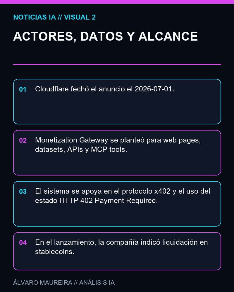 ACTORES, DATOS Y ALCANCE - Cloudflare abre la lista de espera de Monetization Gateway para cobrar por contenido, APIs y herramientas MCP
