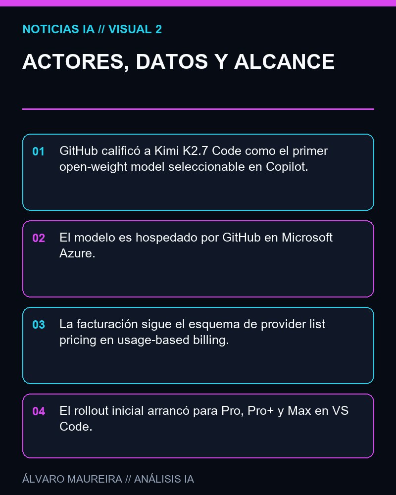 ACTORES, DATOS Y ALCANCE - GitHub incorpora Kimi K2.7 Code como primer modelo open-weight seleccionable en Copilot