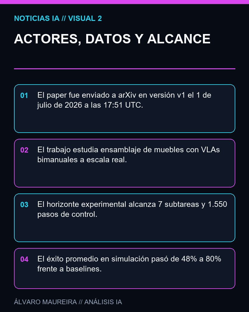 ACTORES, DATOS Y ALCANCE - FurnitureVLA propone ensamblaje bimanual de muebles con modelos visión-lenguaje-acción