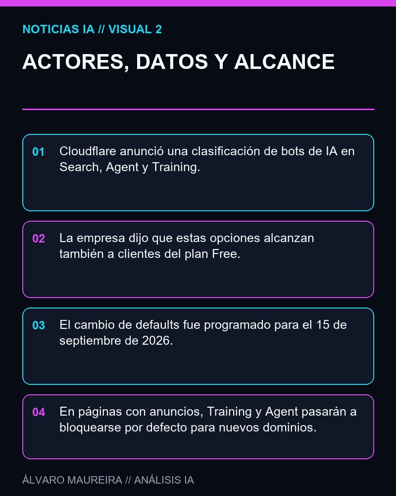 ACTORES, DATOS Y ALCANCE - Cloudflare habilita nuevos controles para gestionar tráfico de bots de IA