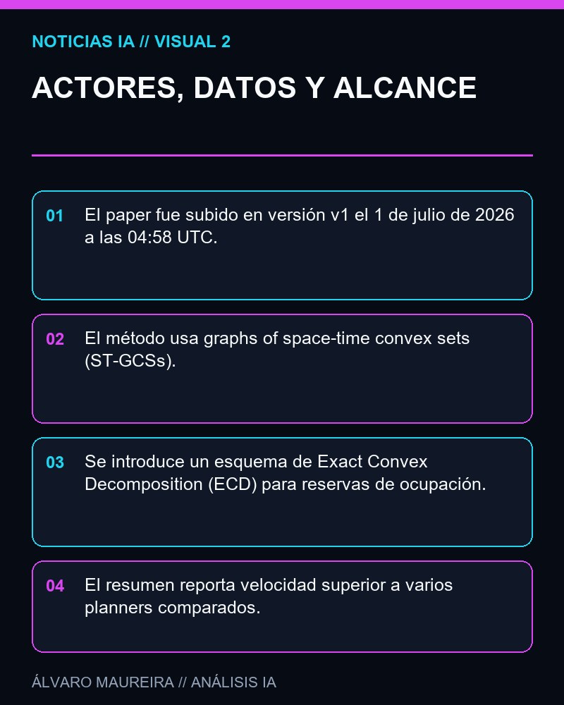 ACTORES, DATOS Y ALCANCE - Un algoritmo de planificación espaciotemporal para multi-robot reporta instancias de hasta 100 robots