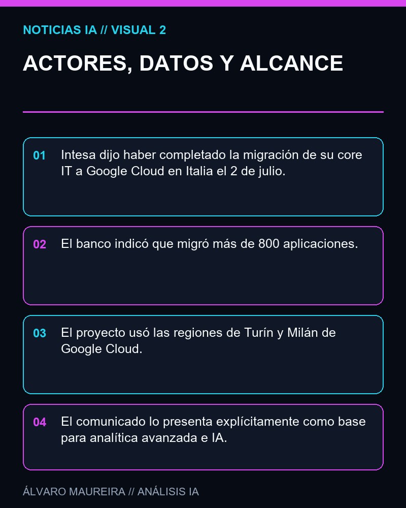 ACTORES, DATOS Y ALCANCE - Intesa Sanpaolo completa una migración de núcleo IT a Google Cloud y la presenta como base para IA y analítica avanzada