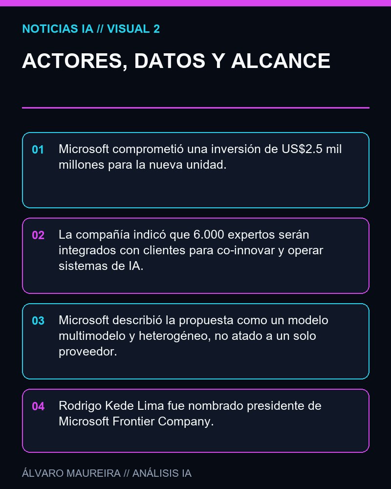 ACTORES, DATOS Y ALCANCE - Microsoft lanza Microsoft Frontier Company como nueva unidad de ingeniería de IA empresarial
