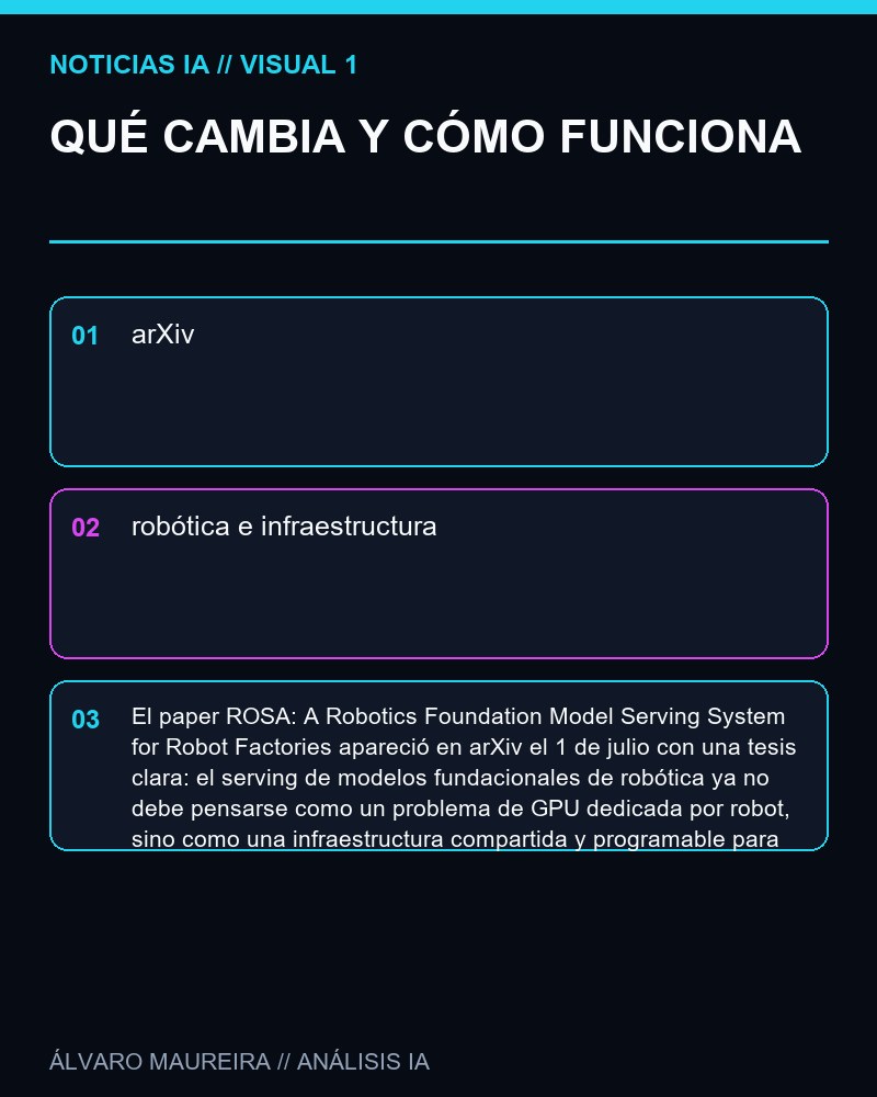 QUÉ CAMBIA Y CÓMO FUNCIONA - ROSA propone servir modelos fundacionales de robótica desde pools compartidos de GPU para fábricas