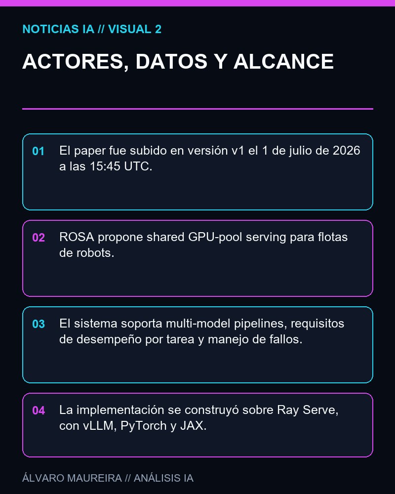 ACTORES, DATOS Y ALCANCE - ROSA propone servir modelos fundacionales de robótica desde pools compartidos de GPU para fábricas