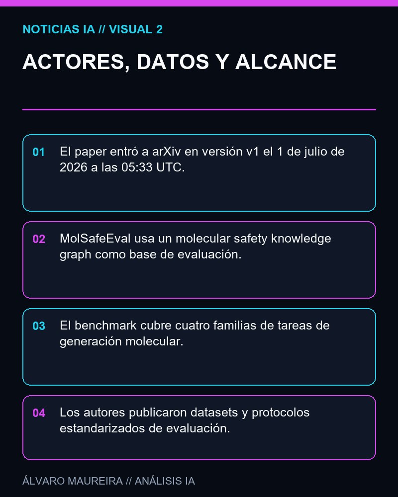 ACTORES, DATOS Y ALCANCE - MolSafeEval propone un benchmark para medir riesgos de seguridad en moléculas generadas por IA