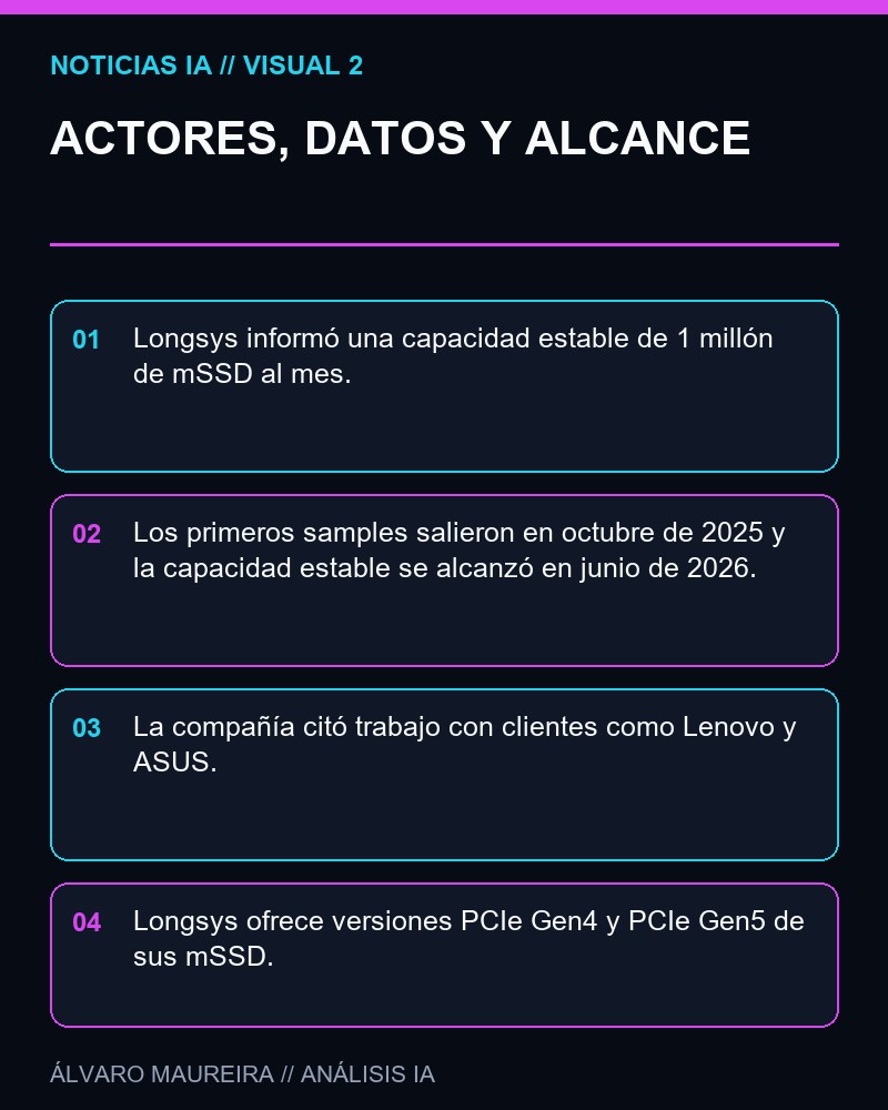 ACTORES, DATOS Y ALCANCE - Longsys reporta capacidad estable de un millón de mSSD por mes para apuntalar despliegues de edge AI