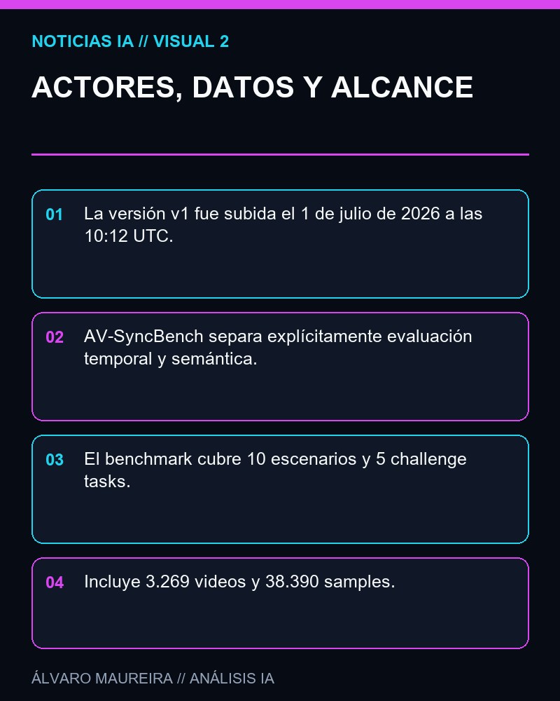 ACTORES, DATOS Y ALCANCE - AV-SyncBench separa por primera vez la evaluación temporal y semántica en sincronización audiovisual