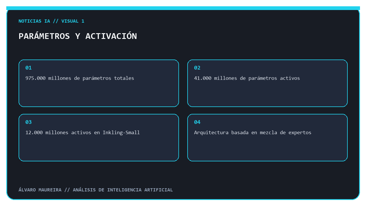 Comparación entre parámetros totales y activos de Inkling