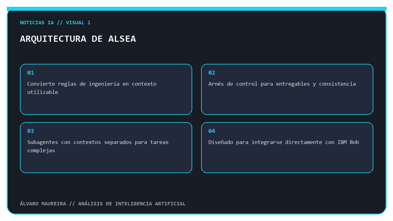 Diagrama de los componentes principales de ALSEA