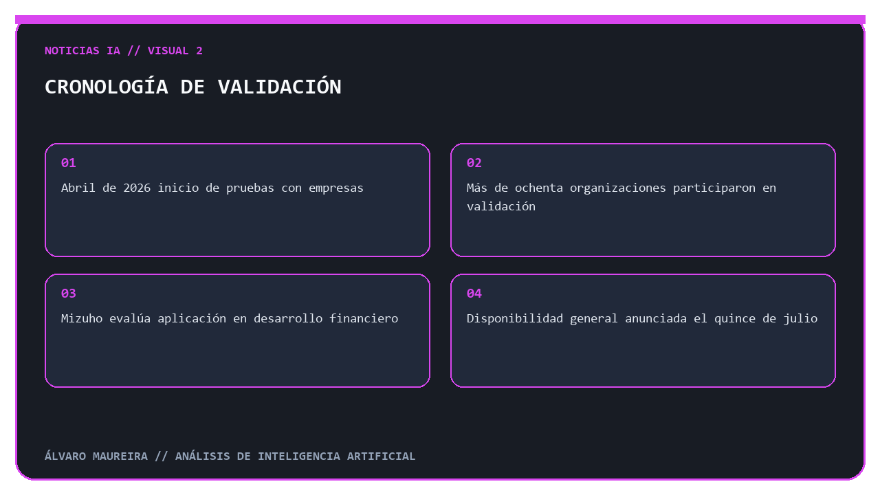 Línea de tiempo de la validación y lanzamiento de ALSEA
