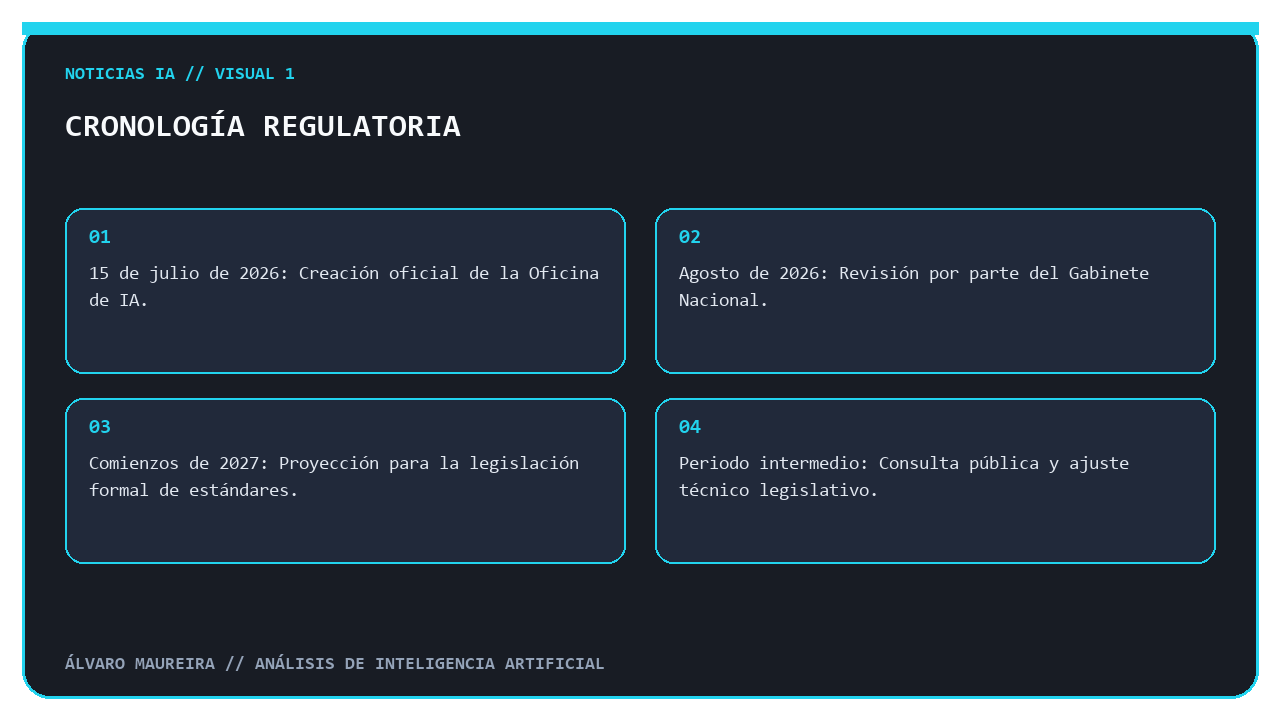 Línea de tiempo con las fechas clave de la regulación de IA en Australia